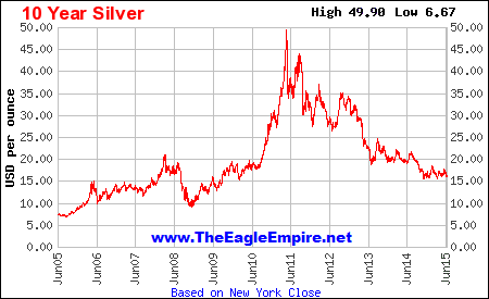 5 Year Silver Chart